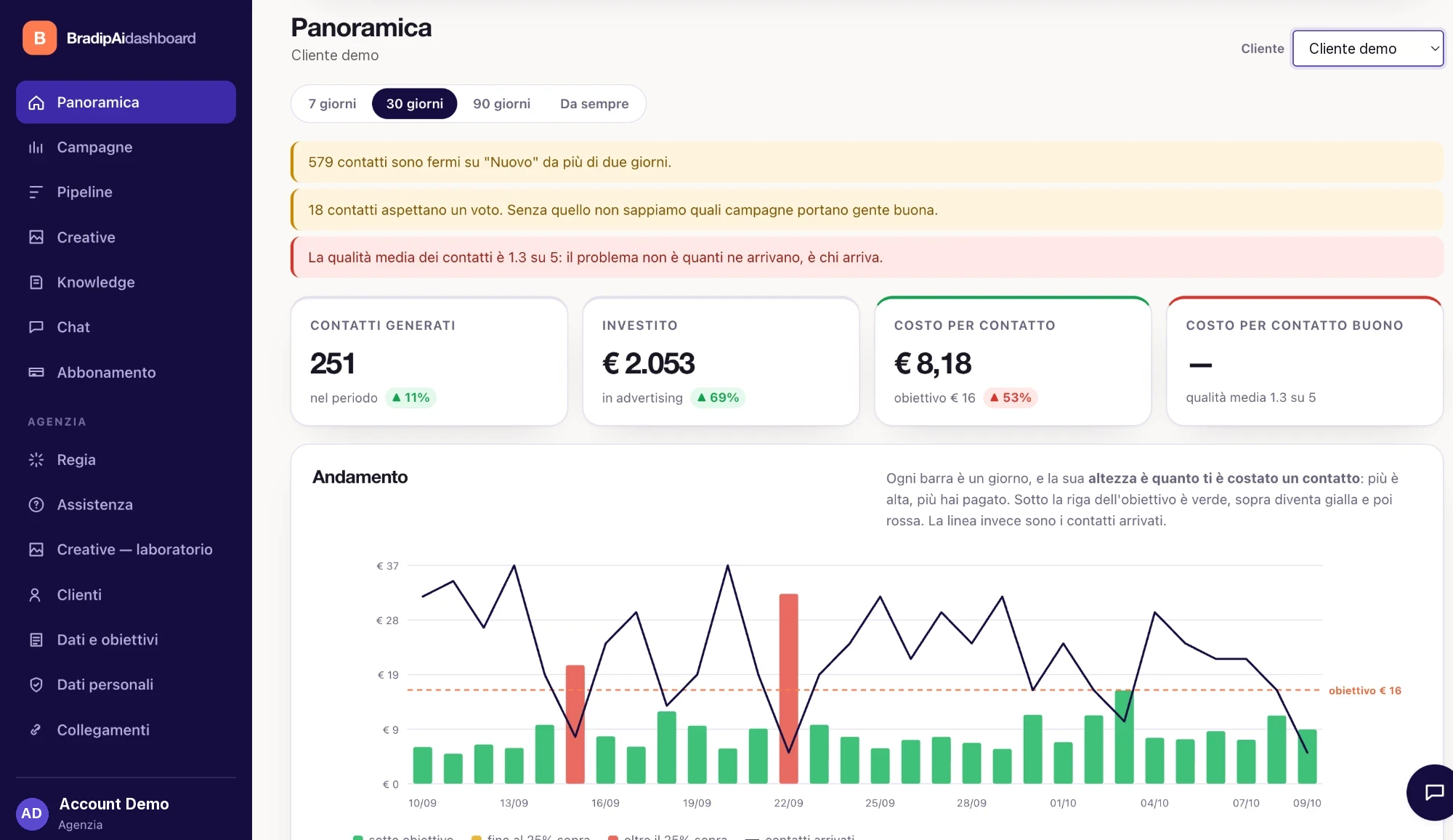 Panoramica della piattaforma BradipAi: contatti generati, investito, costo per contatto e andamento giornaliero